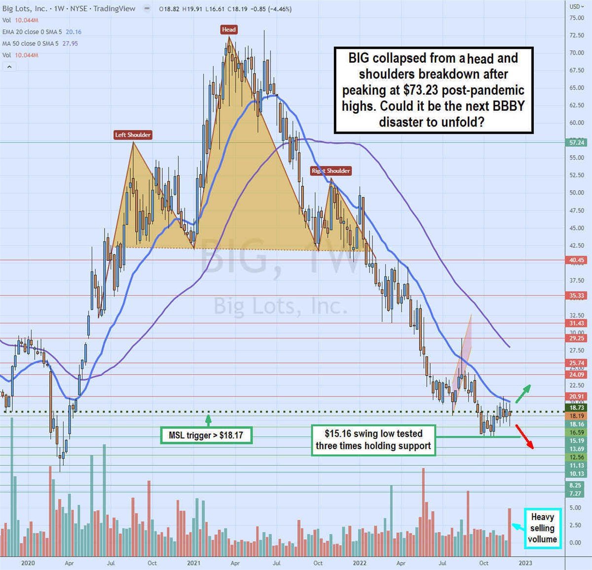 Is Big Lots the Next Bed Bath & Beyond Disaster in the Making?