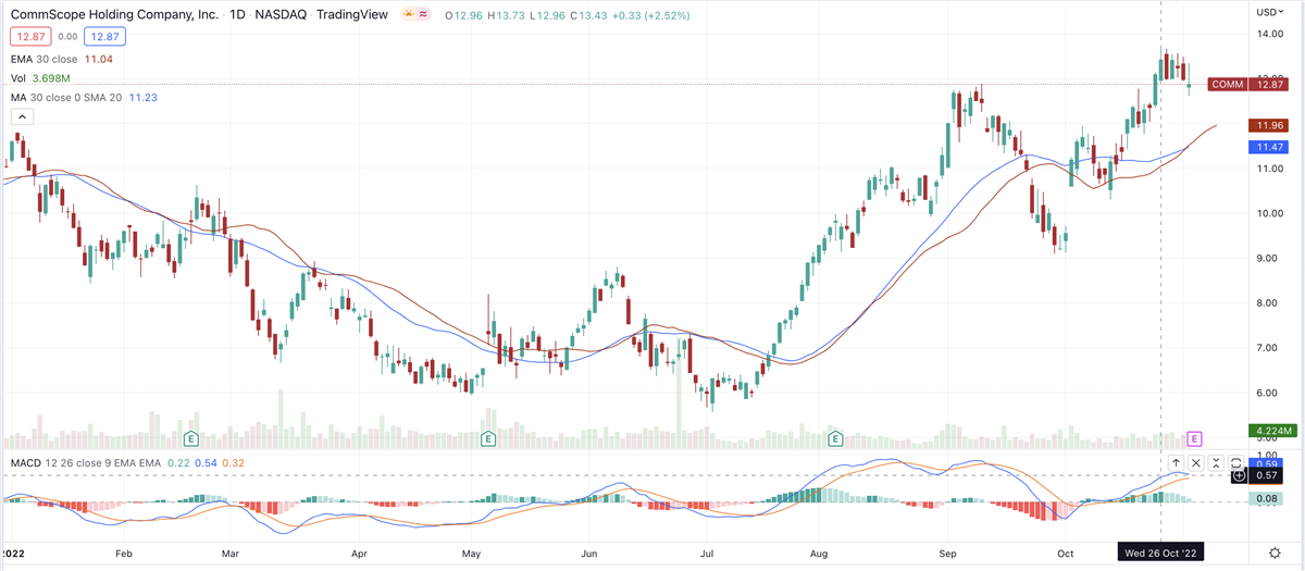 Mid-Caps CommScope, Dycom Outperform Broader Telecom Industry