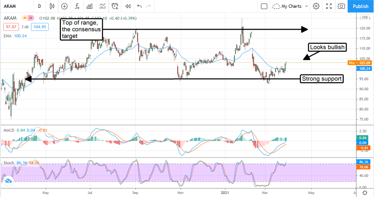 Three (3) Reasons We Think Akamai Is A Buy