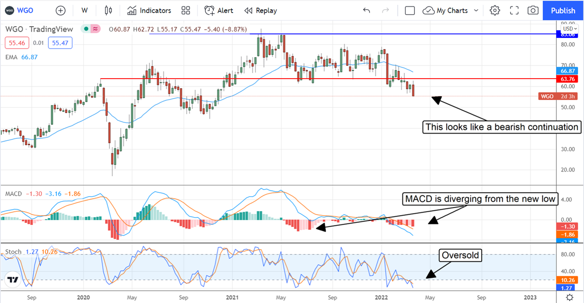 Undervalued Winnebago Gets Even Cheaper