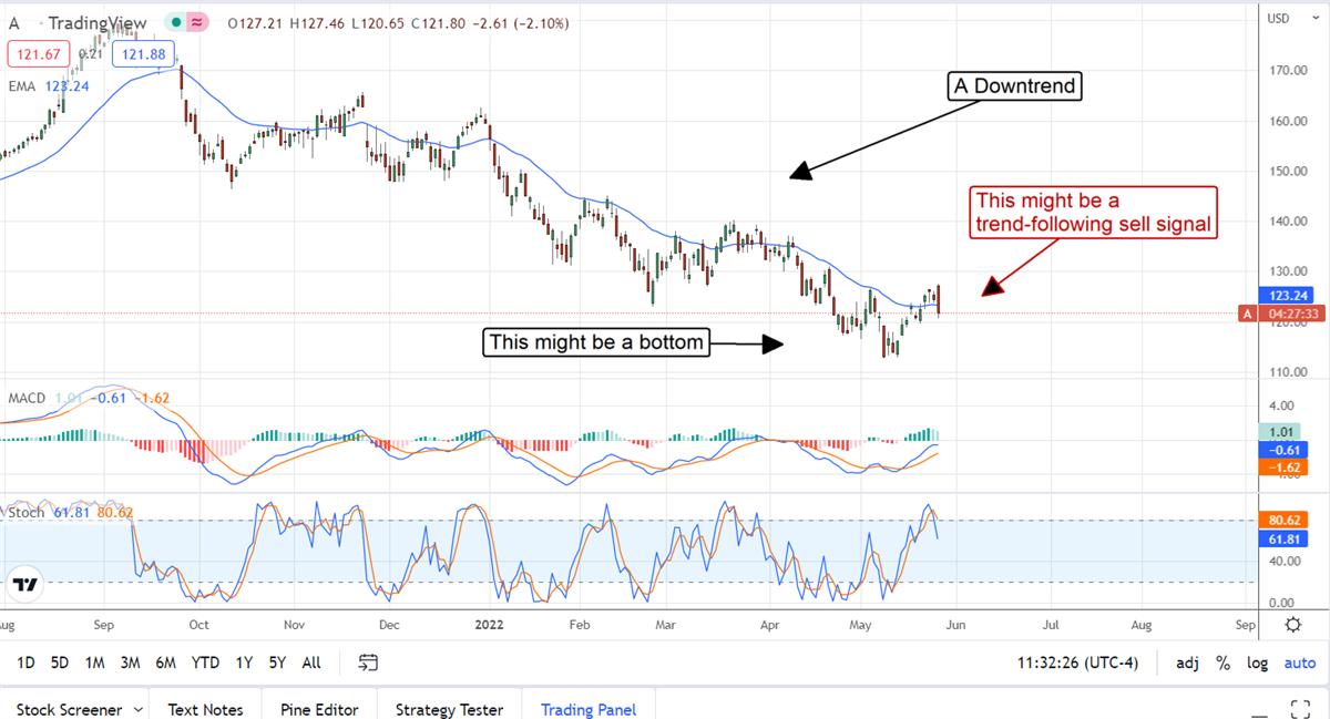 Agilent Technologies Is Bottoming But Don’t Buy It Yet