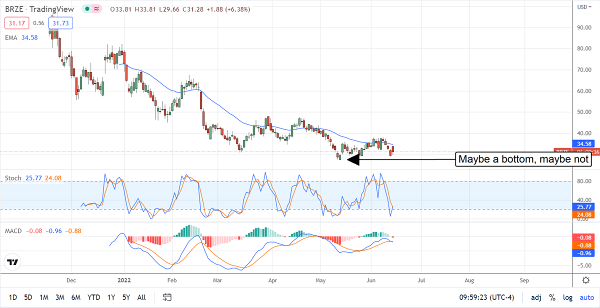 Is This A Buyable Bottom For Braze, Inc Shares?