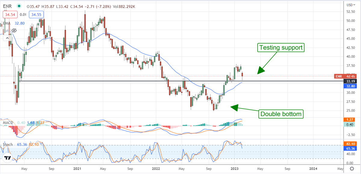 Energizer Holdings Inc; Losing Power Or Electrifying Time To Buy?