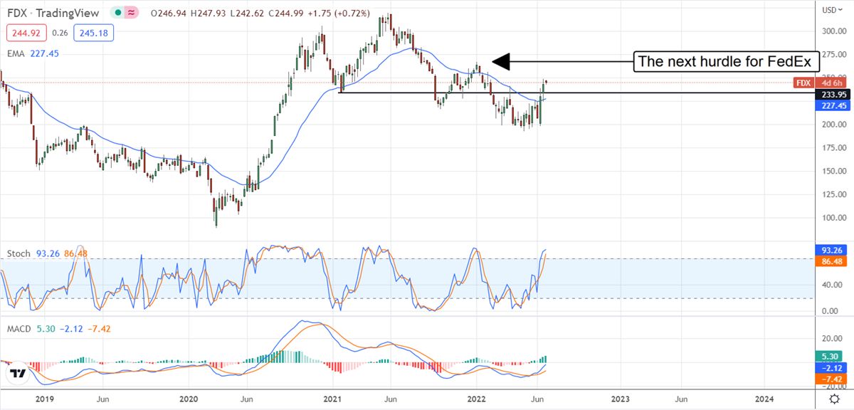 Range-Bound FedEx Is Moving Higher 