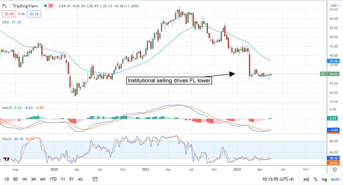 Don’t Bet On Footlocker To Rebound After Q1 Earnings 