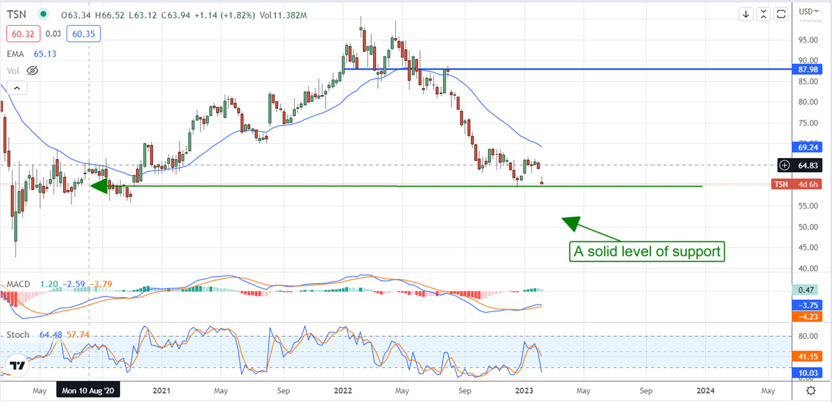 What Tyson Foods Q1 Means For Staples Stocks