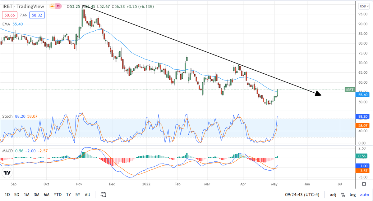 The Downtrend In iRobot Is Not Over