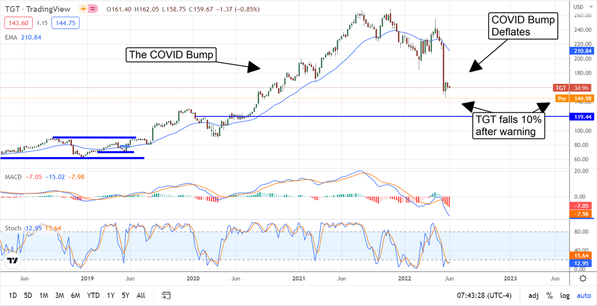 Target’s Warning Is Dire News For The S&P 500 