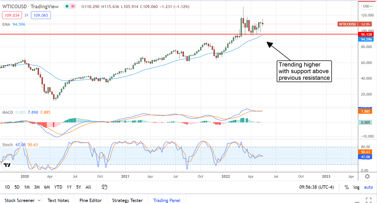 Don’t Bet On Cheaper Oil, Not Yet Anway 