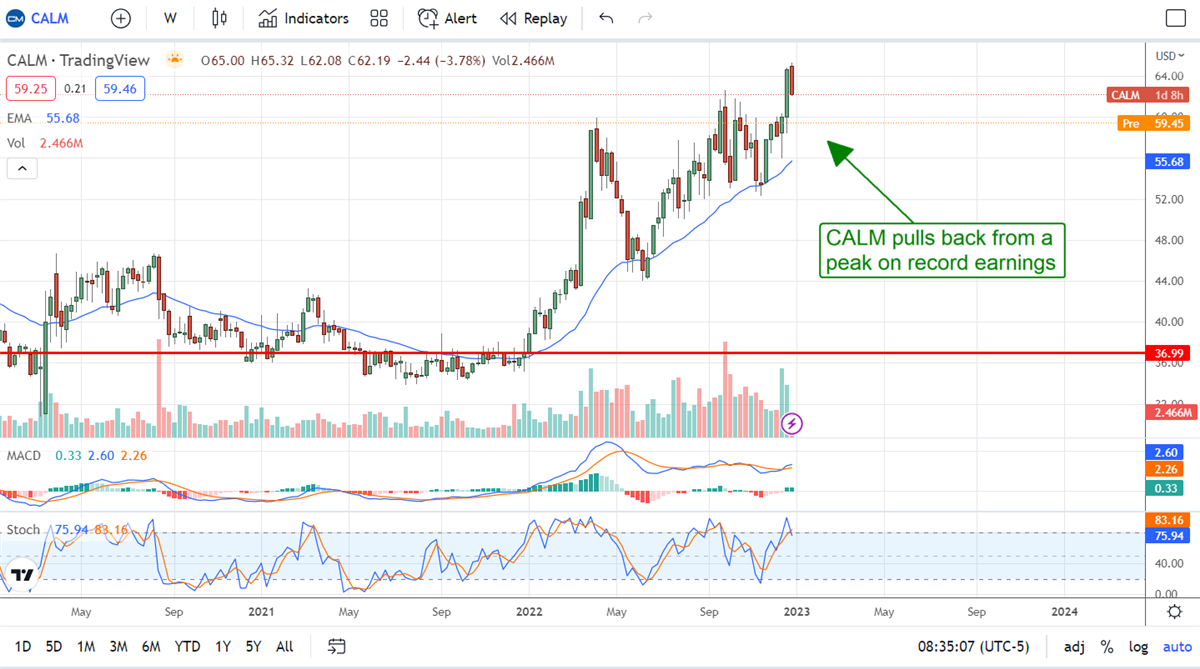 Be CALM Income Investors!, Cal-Maine Posts Record Quarter