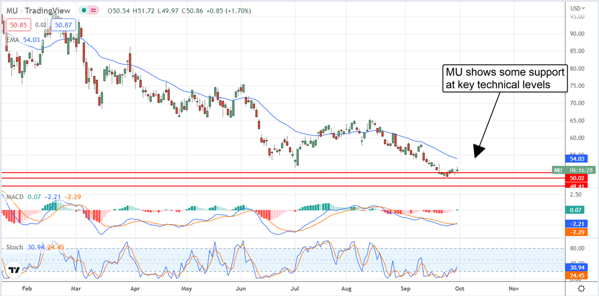 This Is A Memorable Time To Buy Into Micron Technology