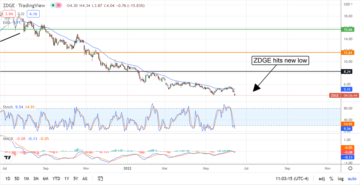 The Zedge Hypergrowth Story Is Played Out