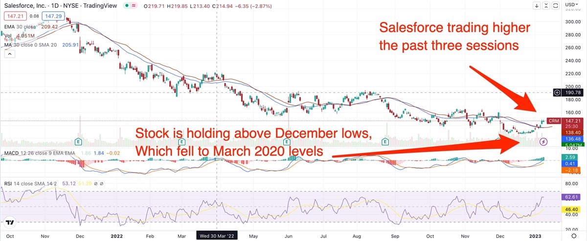 Is Salesforces New Rally The Beginning Of A Big Uptrend? 