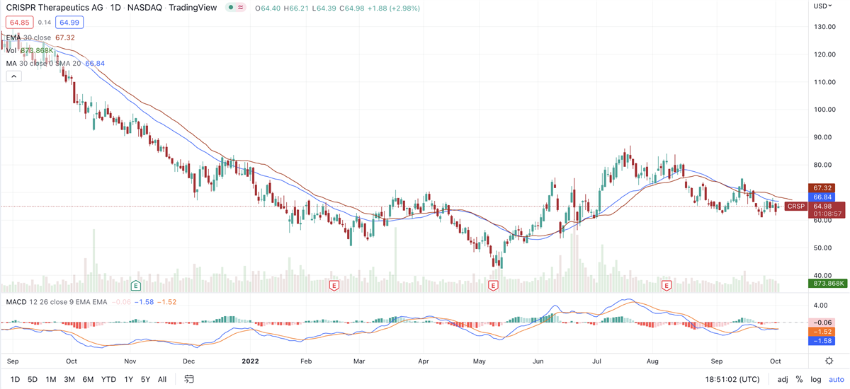 Vertex Shares Higher On Optimism About CRISPR Partnership