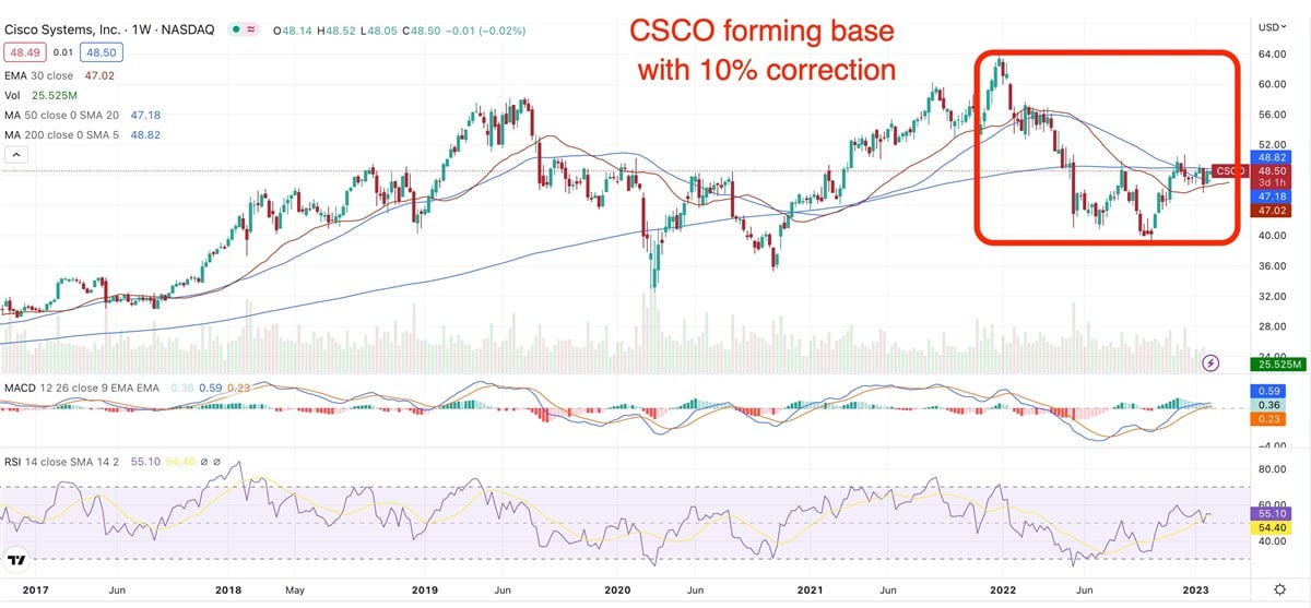 Should You Buy Dividend Achiever Cisco Ahead Of Earnings?