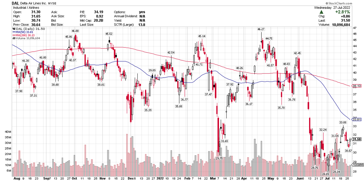 Can These Two Airline Stocks Overcome Gravity And Fly Higher? 