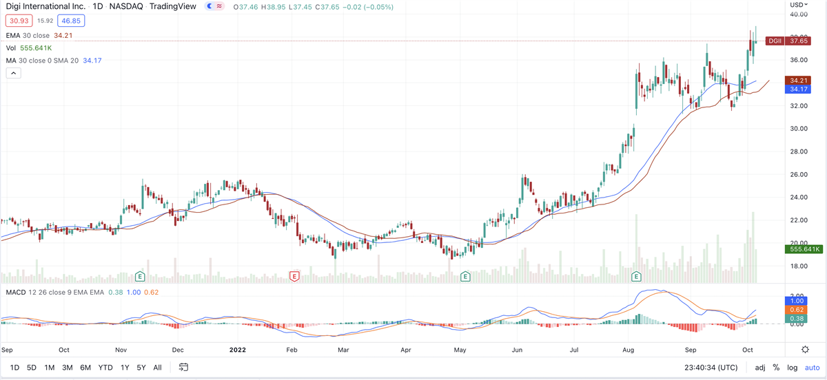 3 Stocks With Market-Beating Price Performance