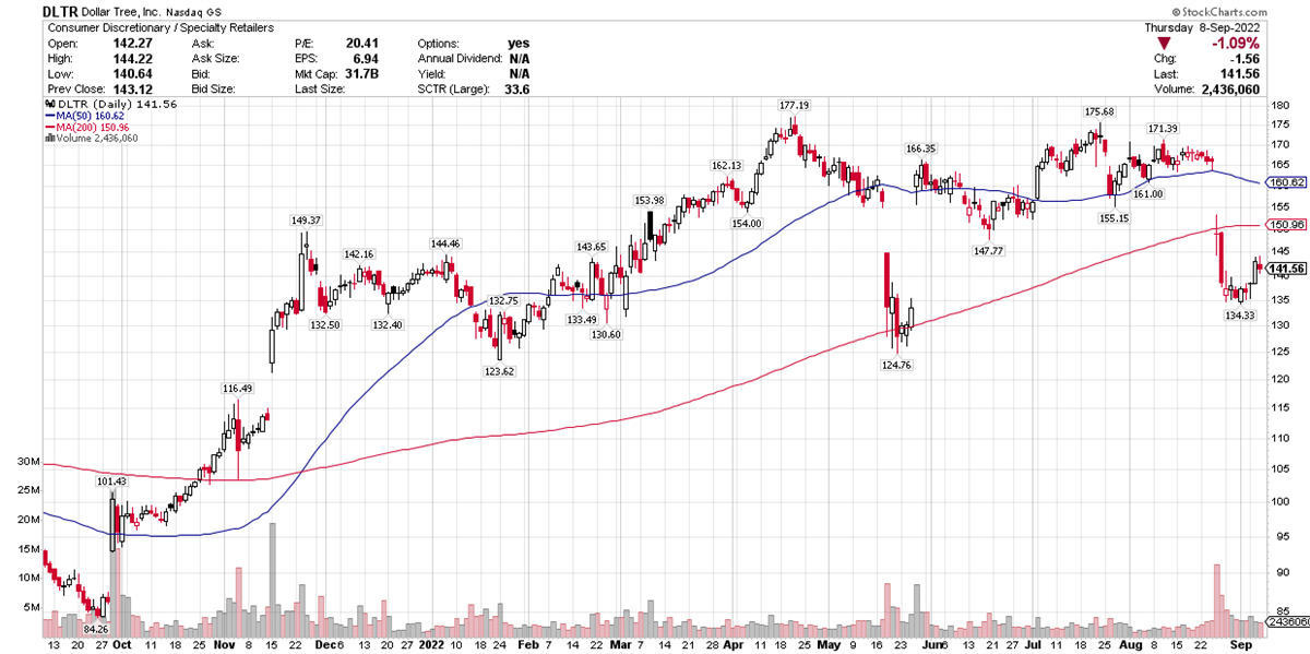 Can Dollar Tree Rebound On Strength Of Frugal Consumers? 