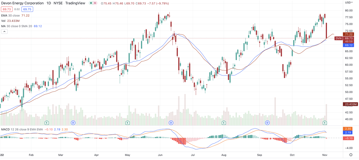 Devon Energy Lower After Beating Q3 Views But Slashing Dividend