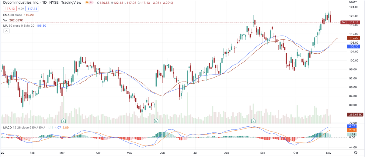 Mid-Caps CommScope, Dycom Outperform Broader Telecom Industry