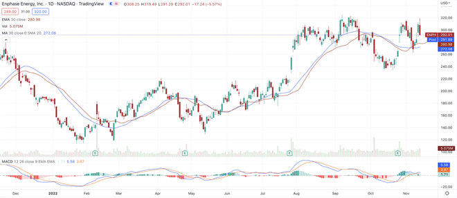 Solar Battery Maker Enphase Clears Buy Point: Can Rally Hold? 