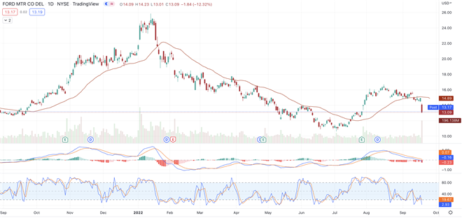 Ford Races Higher: Has The Stock Finally Bottomed? 