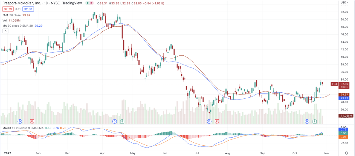 Will Demand From EV Makers Drive Growth At Freeport-McMoRan?