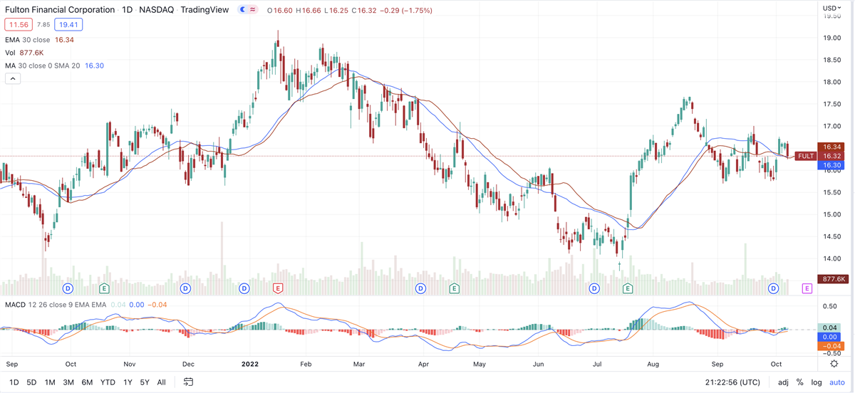 2 Regional Banks With Better Price Action Than Larger Financials