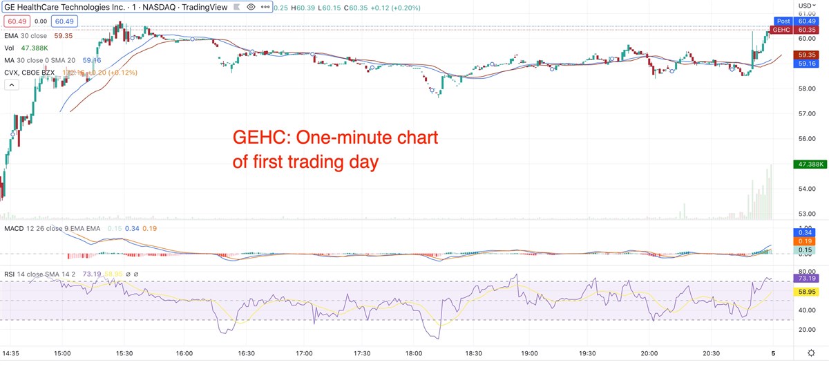 GE HealthCare Technologies Soars As GE Legacy Business Plummets