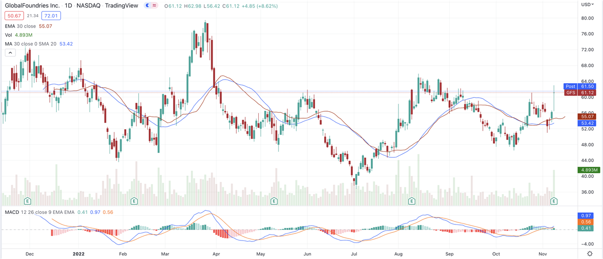 GlobalFoundries Pops Nearly 9% On Better-Than-Expected Q3 Results