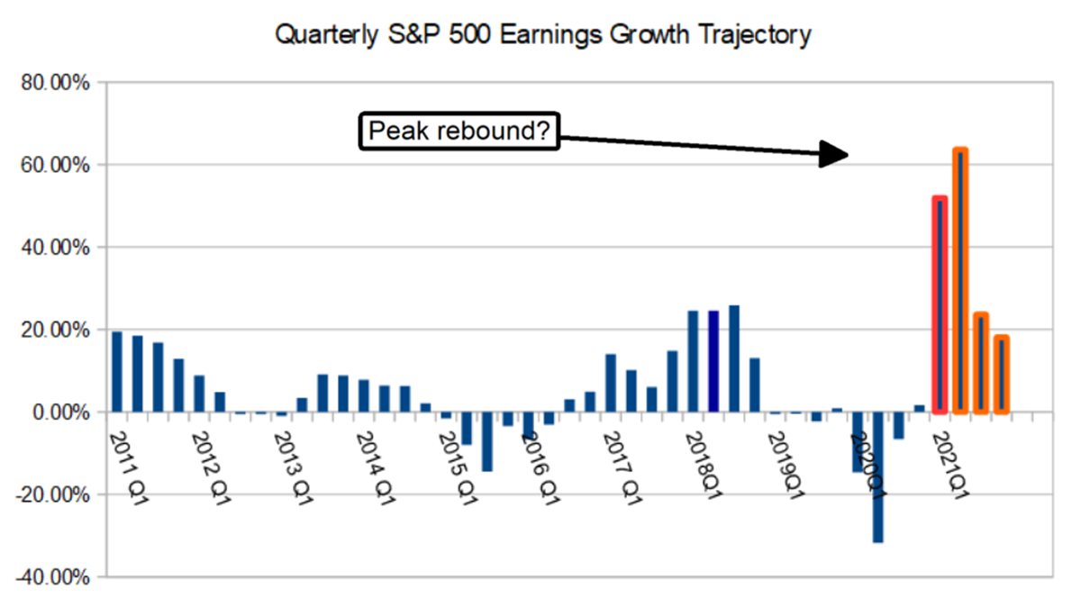 The S&P 500 Are Approaching An Earnings Cliff