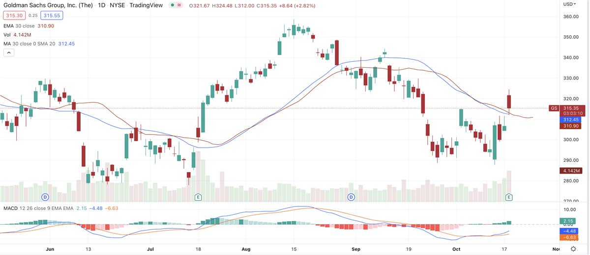 Will Goldman Sachs Earnings & Revenue Beats Lift Sector Higher?