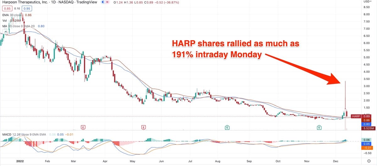 Harpoon Therapeutics Remains Volatile After Promising News 