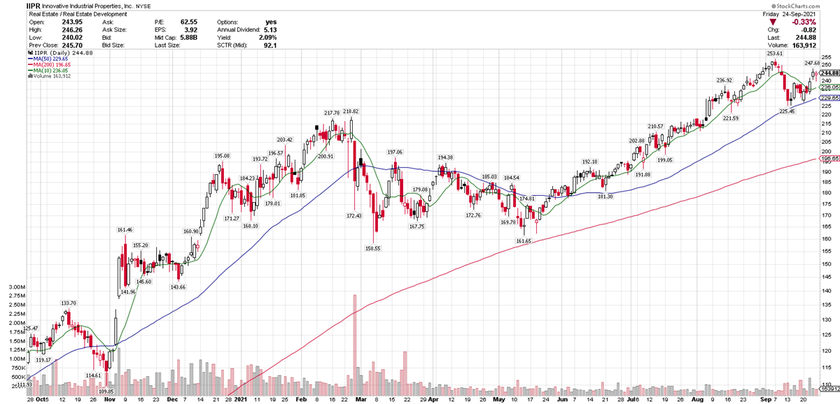 REIT Innovative Industrial Properties Finds Support Above 10-Day Average 