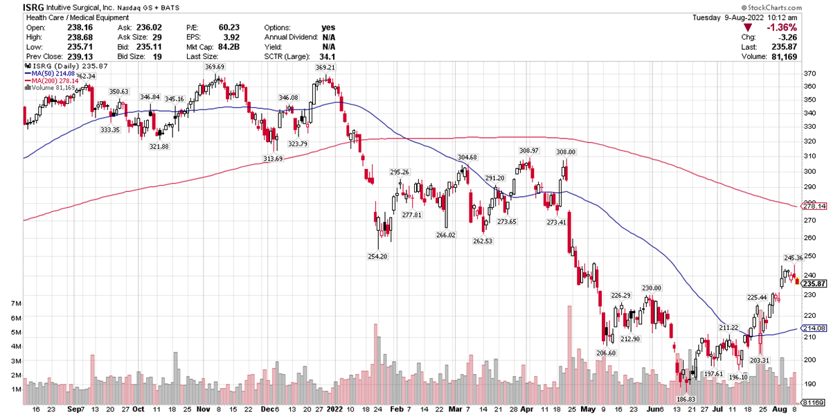 Are Medtronic And Intuitive Surgical Poised To Post Stronger Growth?