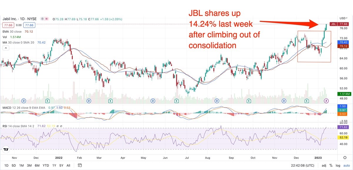 Dont Miss These 2 Mid-Cap Techs That Broke Out Last Week