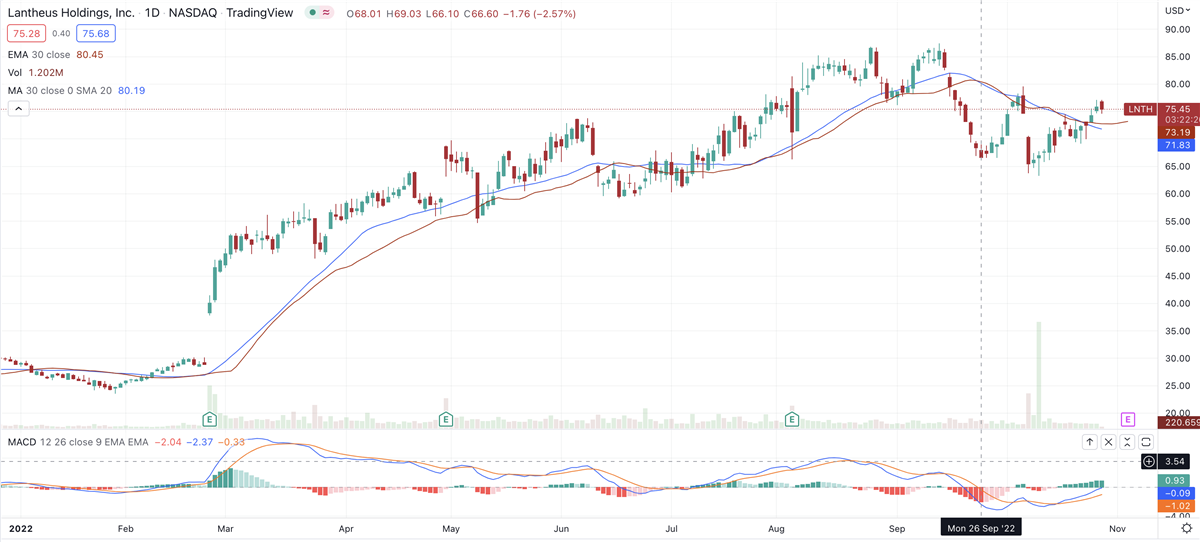 Can Mid-Cap Lantheus Continue Its 2022 Outperformance? 