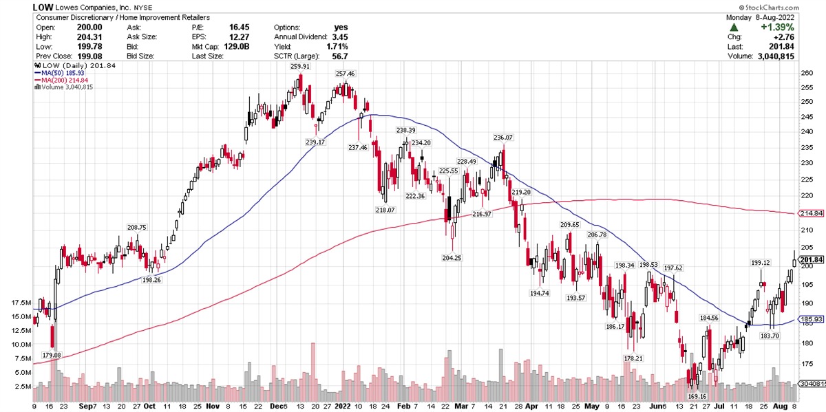 Home Depot, Lowes en camino de aumentar las ganancias en 2022 