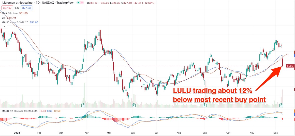 Does Lululemons 12% Drop Signal Bad News For Clothing Retailers?