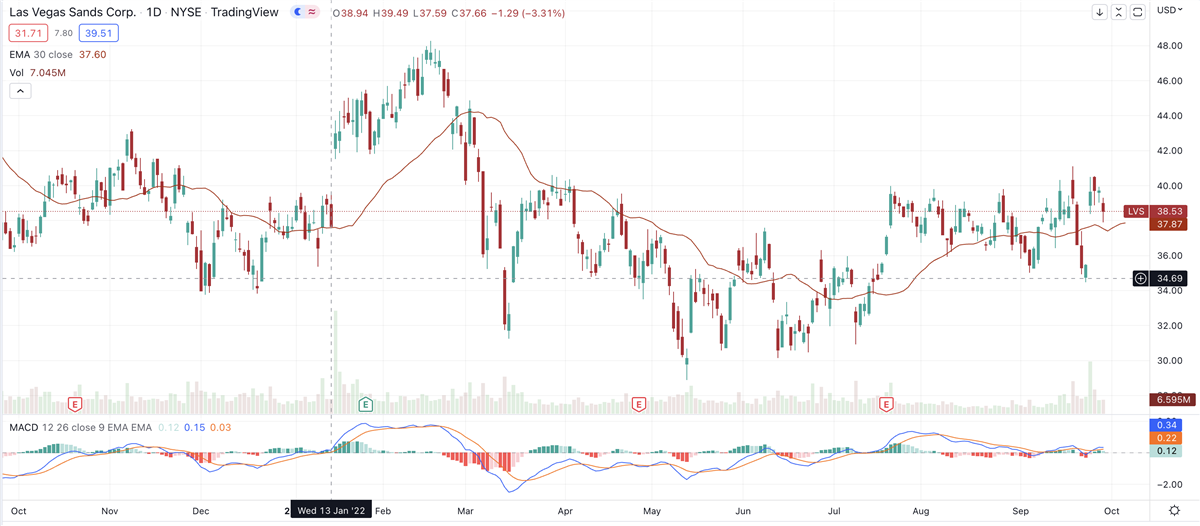 Casino Stocks Las Vegas Sands & Wynn Seen Posting Profits In 2023