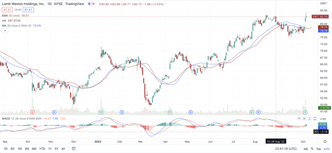 3 Stocks With Market-Beating Price Performance