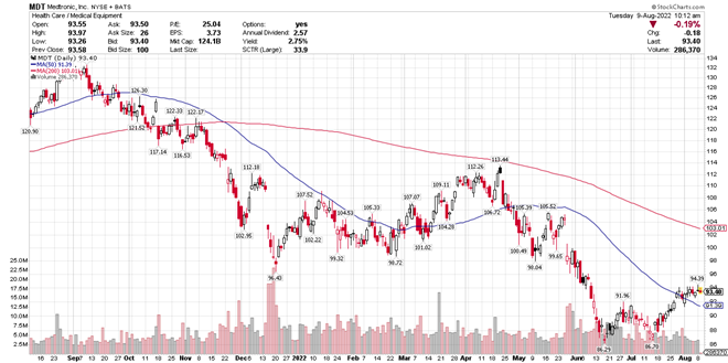 Are Medtronic And Intuitive Surgical Poised To Post Stronger Growth?