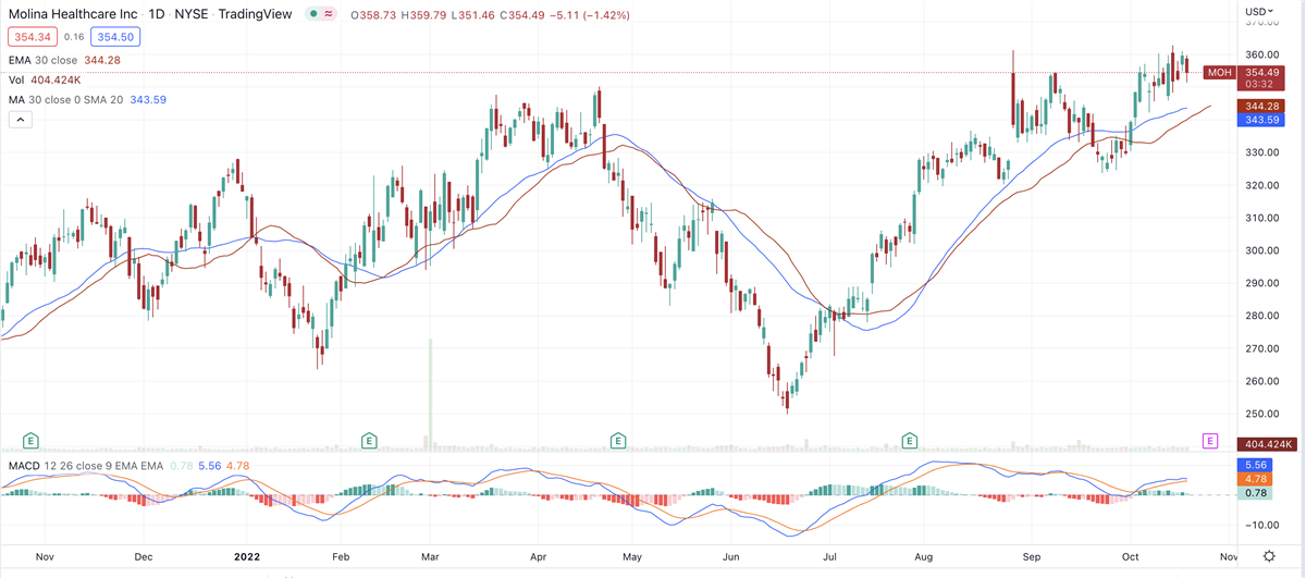 Can Molina Healthcare Sustain Its Market-Beating Rally? 