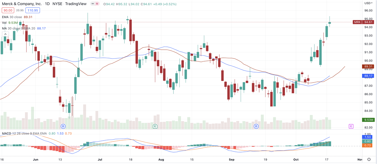 Merck Nears Breakout Point After October Surprise Good News