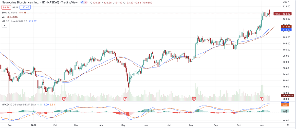 Is Mid-Cap Neurocrine Biosciences A Buy After Blowout Q3 Report?