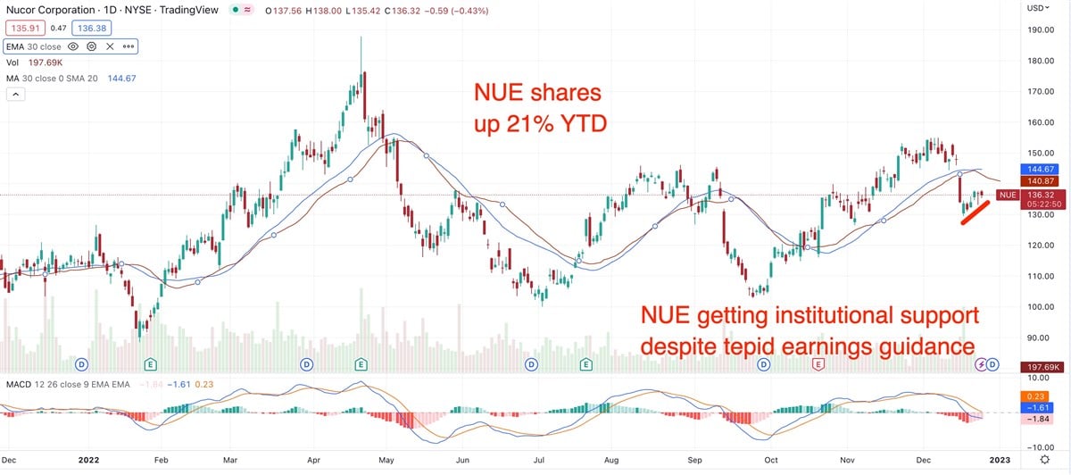 These Steelmakers Deserve A Place On Your 2023 Watch List