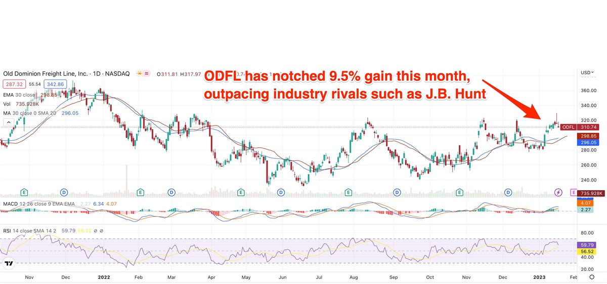 Does Old Dominion Show That Trucking Is Hitting The Brakes? 