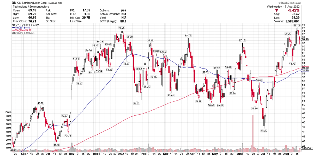 Which Semiconductor Stocks Are Ready For Big Price Moves? 