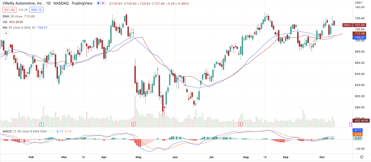 OReilly & AutoZone Outperform The S&P: Is Either A Better Stock?