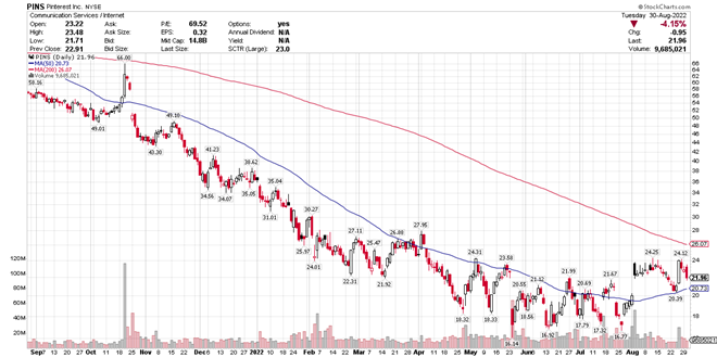 Can Pinterest Rally With Support From Big Investor With Conviction? 